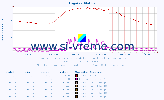 POVPREČJE :: Rogaška Slatina :: temp. zraka | vlaga | smer vetra | hitrost vetra | sunki vetra | tlak | padavine | sonce | temp. tal  5cm | temp. tal 10cm | temp. tal 20cm | temp. tal 30cm | temp. tal 50cm :: zadnji dan / 5 minut.