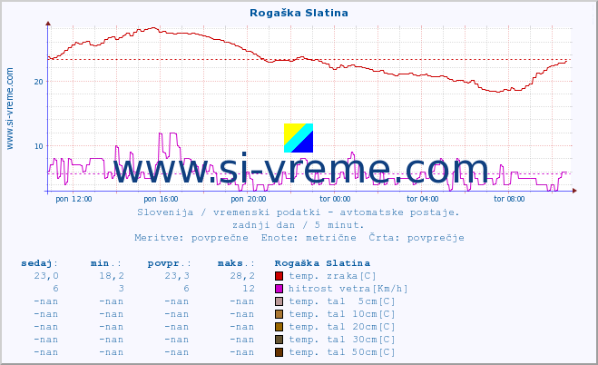 POVPREČJE :: Rogaška Slatina :: temp. zraka | vlaga | smer vetra | hitrost vetra | sunki vetra | tlak | padavine | sonce | temp. tal  5cm | temp. tal 10cm | temp. tal 20cm | temp. tal 30cm | temp. tal 50cm :: zadnji dan / 5 minut.