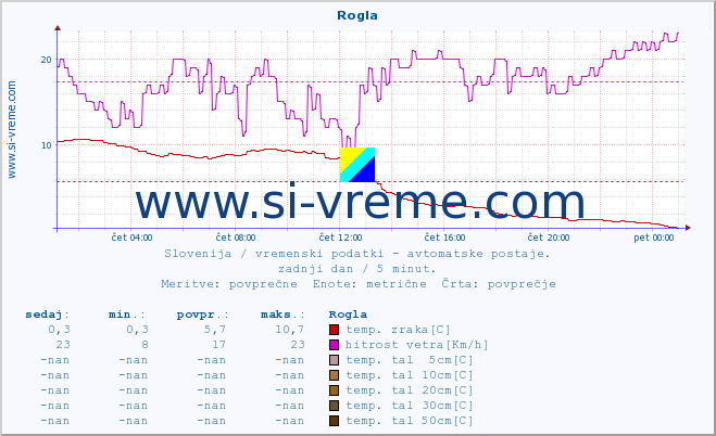 POVPREČJE :: Rogla :: temp. zraka | vlaga | smer vetra | hitrost vetra | sunki vetra | tlak | padavine | sonce | temp. tal  5cm | temp. tal 10cm | temp. tal 20cm | temp. tal 30cm | temp. tal 50cm :: zadnji dan / 5 minut.