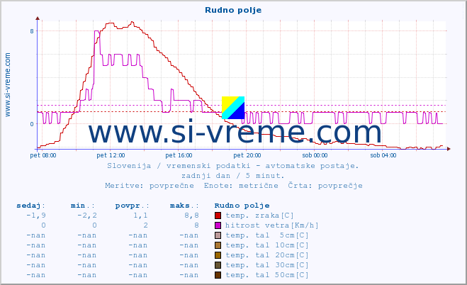 POVPREČJE :: Rudno polje :: temp. zraka | vlaga | smer vetra | hitrost vetra | sunki vetra | tlak | padavine | sonce | temp. tal  5cm | temp. tal 10cm | temp. tal 20cm | temp. tal 30cm | temp. tal 50cm :: zadnji dan / 5 minut.