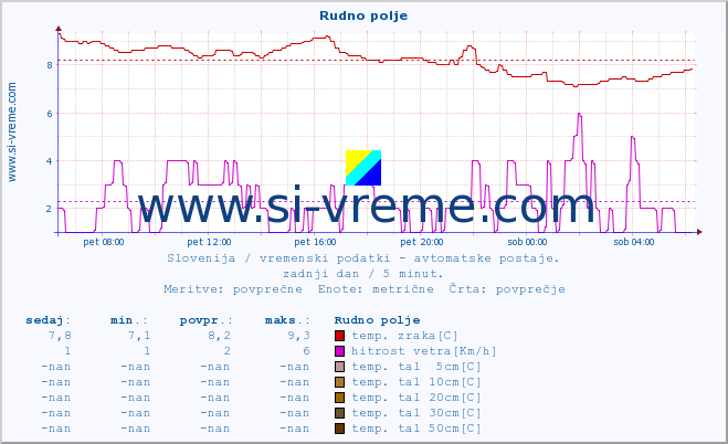 POVPREČJE :: Rudno polje :: temp. zraka | vlaga | smer vetra | hitrost vetra | sunki vetra | tlak | padavine | sonce | temp. tal  5cm | temp. tal 10cm | temp. tal 20cm | temp. tal 30cm | temp. tal 50cm :: zadnji dan / 5 minut.