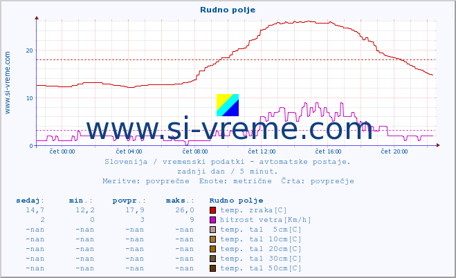 POVPREČJE :: Rudno polje :: temp. zraka | vlaga | smer vetra | hitrost vetra | sunki vetra | tlak | padavine | sonce | temp. tal  5cm | temp. tal 10cm | temp. tal 20cm | temp. tal 30cm | temp. tal 50cm :: zadnji dan / 5 minut.