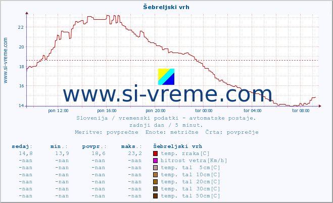 POVPREČJE :: Šebreljski vrh :: temp. zraka | vlaga | smer vetra | hitrost vetra | sunki vetra | tlak | padavine | sonce | temp. tal  5cm | temp. tal 10cm | temp. tal 20cm | temp. tal 30cm | temp. tal 50cm :: zadnji dan / 5 minut.