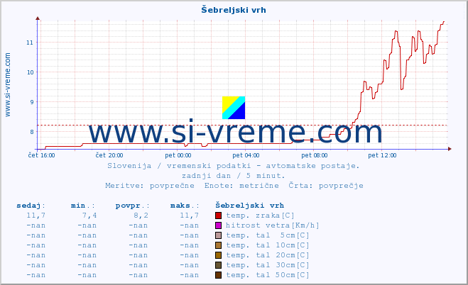 POVPREČJE :: Šebreljski vrh :: temp. zraka | vlaga | smer vetra | hitrost vetra | sunki vetra | tlak | padavine | sonce | temp. tal  5cm | temp. tal 10cm | temp. tal 20cm | temp. tal 30cm | temp. tal 50cm :: zadnji dan / 5 minut.