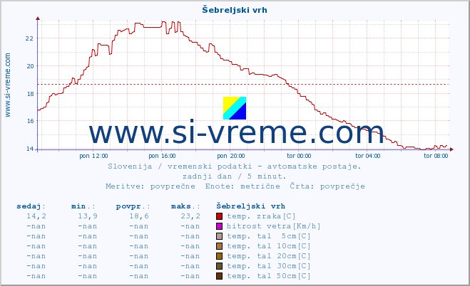 POVPREČJE :: Šebreljski vrh :: temp. zraka | vlaga | smer vetra | hitrost vetra | sunki vetra | tlak | padavine | sonce | temp. tal  5cm | temp. tal 10cm | temp. tal 20cm | temp. tal 30cm | temp. tal 50cm :: zadnji dan / 5 minut.