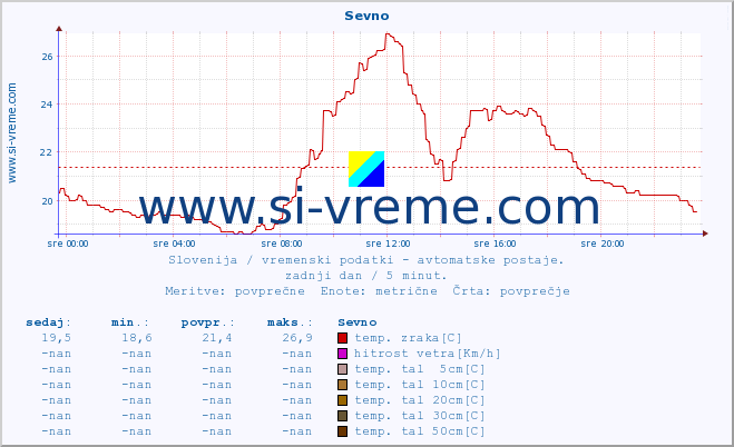 POVPREČJE :: Sevno :: temp. zraka | vlaga | smer vetra | hitrost vetra | sunki vetra | tlak | padavine | sonce | temp. tal  5cm | temp. tal 10cm | temp. tal 20cm | temp. tal 30cm | temp. tal 50cm :: zadnji dan / 5 minut.