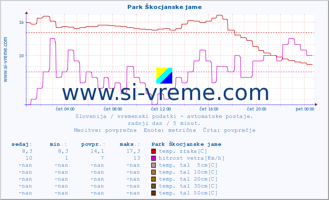 POVPREČJE :: Park Škocjanske jame :: temp. zraka | vlaga | smer vetra | hitrost vetra | sunki vetra | tlak | padavine | sonce | temp. tal  5cm | temp. tal 10cm | temp. tal 20cm | temp. tal 30cm | temp. tal 50cm :: zadnji dan / 5 minut.