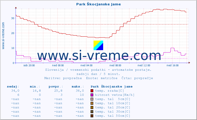 POVPREČJE :: Park Škocjanske jame :: temp. zraka | vlaga | smer vetra | hitrost vetra | sunki vetra | tlak | padavine | sonce | temp. tal  5cm | temp. tal 10cm | temp. tal 20cm | temp. tal 30cm | temp. tal 50cm :: zadnji dan / 5 minut.