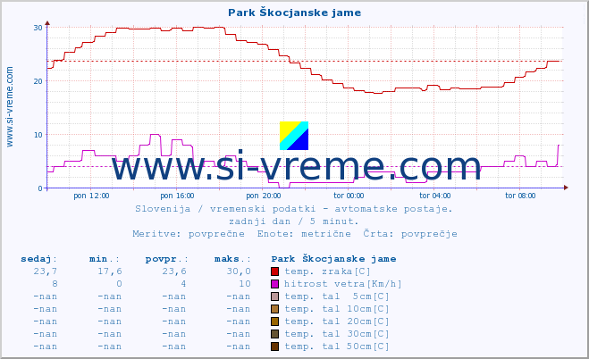 POVPREČJE :: Park Škocjanske jame :: temp. zraka | vlaga | smer vetra | hitrost vetra | sunki vetra | tlak | padavine | sonce | temp. tal  5cm | temp. tal 10cm | temp. tal 20cm | temp. tal 30cm | temp. tal 50cm :: zadnji dan / 5 minut.