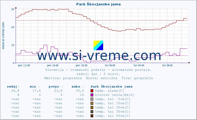 POVPREČJE :: Park Škocjanske jame :: temp. zraka | vlaga | smer vetra | hitrost vetra | sunki vetra | tlak | padavine | sonce | temp. tal  5cm | temp. tal 10cm | temp. tal 20cm | temp. tal 30cm | temp. tal 50cm :: zadnji dan / 5 minut.