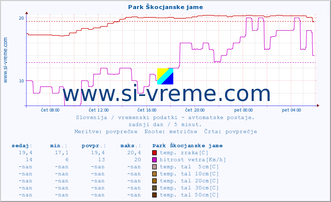 POVPREČJE :: Park Škocjanske jame :: temp. zraka | vlaga | smer vetra | hitrost vetra | sunki vetra | tlak | padavine | sonce | temp. tal  5cm | temp. tal 10cm | temp. tal 20cm | temp. tal 30cm | temp. tal 50cm :: zadnji dan / 5 minut.