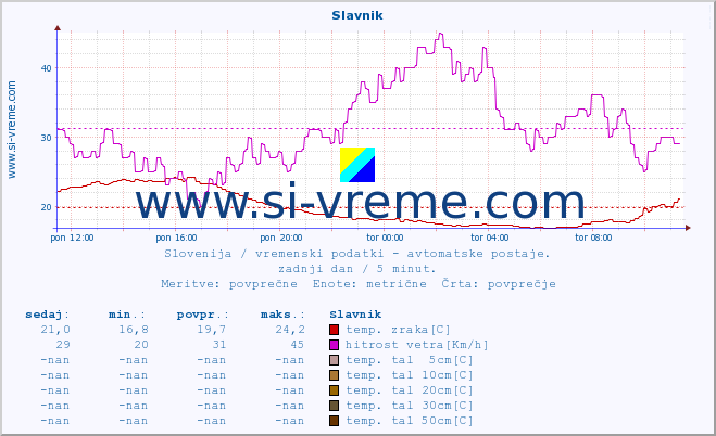 POVPREČJE :: Slavnik :: temp. zraka | vlaga | smer vetra | hitrost vetra | sunki vetra | tlak | padavine | sonce | temp. tal  5cm | temp. tal 10cm | temp. tal 20cm | temp. tal 30cm | temp. tal 50cm :: zadnji dan / 5 minut.