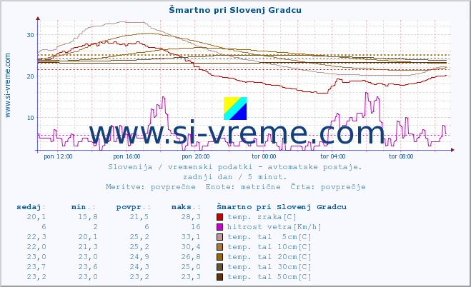 POVPREČJE :: Šmartno pri Slovenj Gradcu :: temp. zraka | vlaga | smer vetra | hitrost vetra | sunki vetra | tlak | padavine | sonce | temp. tal  5cm | temp. tal 10cm | temp. tal 20cm | temp. tal 30cm | temp. tal 50cm :: zadnji dan / 5 minut.