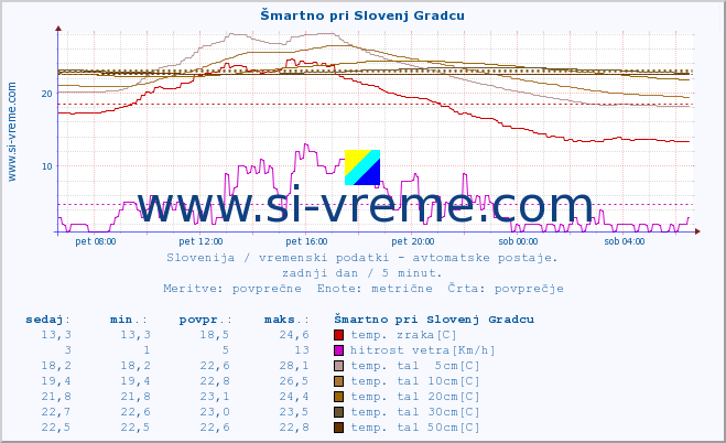 POVPREČJE :: Šmartno pri Slovenj Gradcu :: temp. zraka | vlaga | smer vetra | hitrost vetra | sunki vetra | tlak | padavine | sonce | temp. tal  5cm | temp. tal 10cm | temp. tal 20cm | temp. tal 30cm | temp. tal 50cm :: zadnji dan / 5 minut.