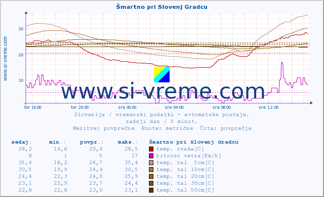 POVPREČJE :: Šmartno pri Slovenj Gradcu :: temp. zraka | vlaga | smer vetra | hitrost vetra | sunki vetra | tlak | padavine | sonce | temp. tal  5cm | temp. tal 10cm | temp. tal 20cm | temp. tal 30cm | temp. tal 50cm :: zadnji dan / 5 minut.