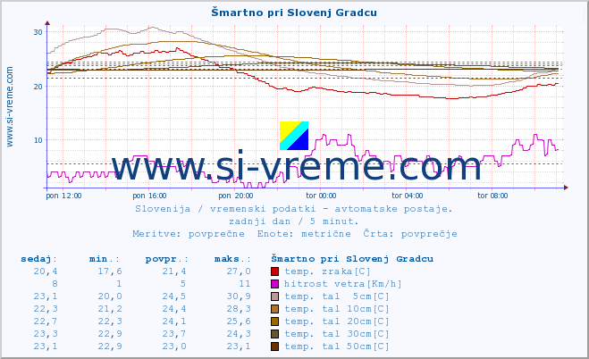 POVPREČJE :: Šmartno pri Slovenj Gradcu :: temp. zraka | vlaga | smer vetra | hitrost vetra | sunki vetra | tlak | padavine | sonce | temp. tal  5cm | temp. tal 10cm | temp. tal 20cm | temp. tal 30cm | temp. tal 50cm :: zadnji dan / 5 minut.