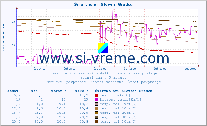 POVPREČJE :: Šmartno pri Slovenj Gradcu :: temp. zraka | vlaga | smer vetra | hitrost vetra | sunki vetra | tlak | padavine | sonce | temp. tal  5cm | temp. tal 10cm | temp. tal 20cm | temp. tal 30cm | temp. tal 50cm :: zadnji dan / 5 minut.