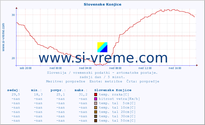 POVPREČJE :: Slovenske Konjice :: temp. zraka | vlaga | smer vetra | hitrost vetra | sunki vetra | tlak | padavine | sonce | temp. tal  5cm | temp. tal 10cm | temp. tal 20cm | temp. tal 30cm | temp. tal 50cm :: zadnji dan / 5 minut.