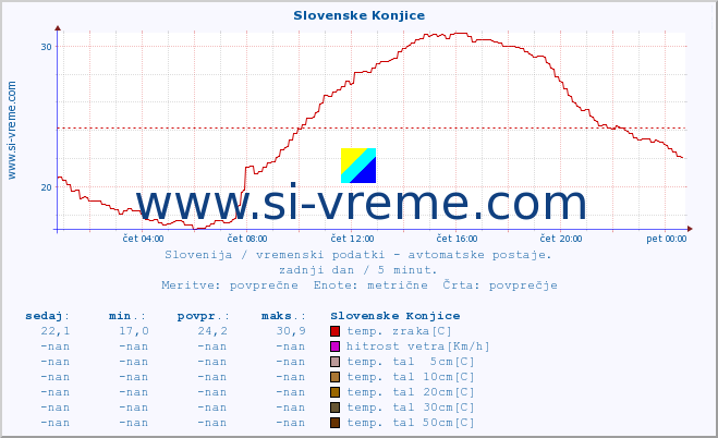 POVPREČJE :: Slovenske Konjice :: temp. zraka | vlaga | smer vetra | hitrost vetra | sunki vetra | tlak | padavine | sonce | temp. tal  5cm | temp. tal 10cm | temp. tal 20cm | temp. tal 30cm | temp. tal 50cm :: zadnji dan / 5 minut.