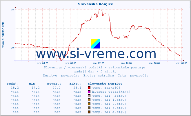 POVPREČJE :: Slovenske Konjice :: temp. zraka | vlaga | smer vetra | hitrost vetra | sunki vetra | tlak | padavine | sonce | temp. tal  5cm | temp. tal 10cm | temp. tal 20cm | temp. tal 30cm | temp. tal 50cm :: zadnji dan / 5 minut.