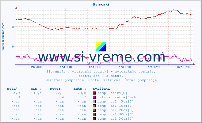 POVPREČJE :: Sviščaki :: temp. zraka | vlaga | smer vetra | hitrost vetra | sunki vetra | tlak | padavine | sonce | temp. tal  5cm | temp. tal 10cm | temp. tal 20cm | temp. tal 30cm | temp. tal 50cm :: zadnji dan / 5 minut.