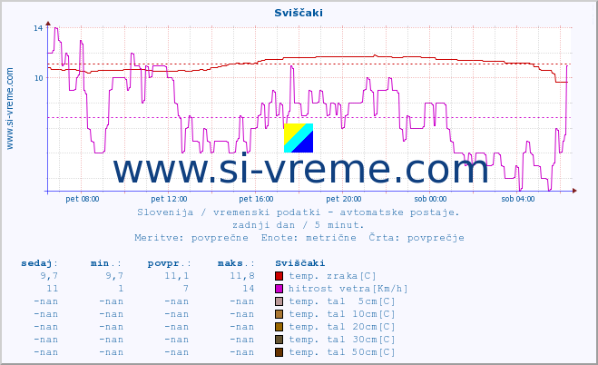 POVPREČJE :: Sviščaki :: temp. zraka | vlaga | smer vetra | hitrost vetra | sunki vetra | tlak | padavine | sonce | temp. tal  5cm | temp. tal 10cm | temp. tal 20cm | temp. tal 30cm | temp. tal 50cm :: zadnji dan / 5 minut.