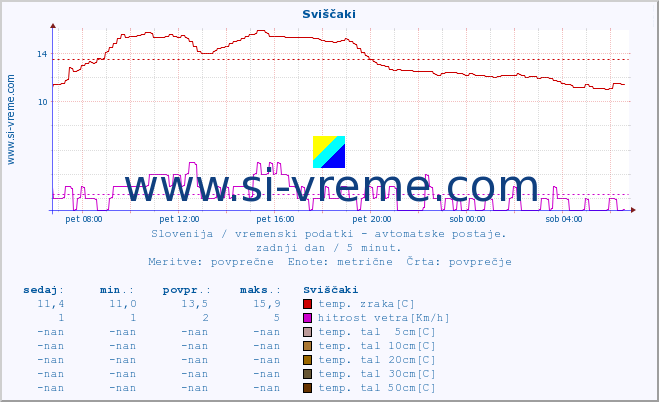 POVPREČJE :: Sviščaki :: temp. zraka | vlaga | smer vetra | hitrost vetra | sunki vetra | tlak | padavine | sonce | temp. tal  5cm | temp. tal 10cm | temp. tal 20cm | temp. tal 30cm | temp. tal 50cm :: zadnji dan / 5 minut.