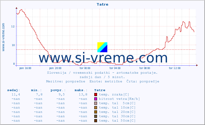 POVPREČJE :: Tatre :: temp. zraka | vlaga | smer vetra | hitrost vetra | sunki vetra | tlak | padavine | sonce | temp. tal  5cm | temp. tal 10cm | temp. tal 20cm | temp. tal 30cm | temp. tal 50cm :: zadnji dan / 5 minut.