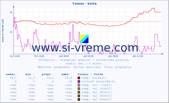 POVPREČJE :: Tolmin - Volče :: temp. zraka | vlaga | smer vetra | hitrost vetra | sunki vetra | tlak | padavine | sonce | temp. tal  5cm | temp. tal 10cm | temp. tal 20cm | temp. tal 30cm | temp. tal 50cm :: zadnji dan / 5 minut.