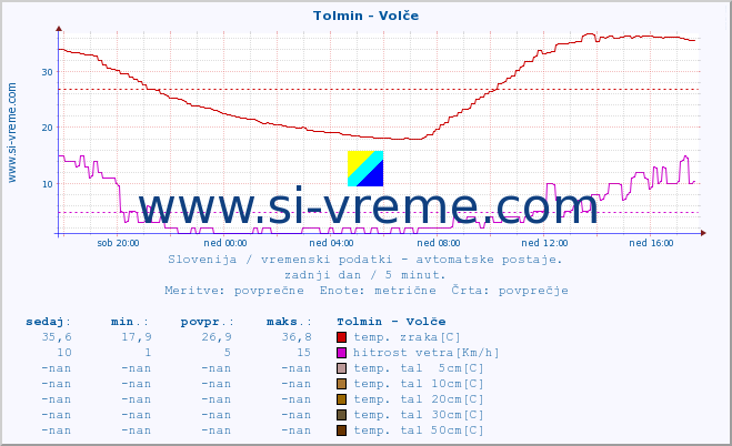 POVPREČJE :: Tolmin - Volče :: temp. zraka | vlaga | smer vetra | hitrost vetra | sunki vetra | tlak | padavine | sonce | temp. tal  5cm | temp. tal 10cm | temp. tal 20cm | temp. tal 30cm | temp. tal 50cm :: zadnji dan / 5 minut.