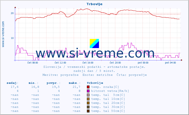 POVPREČJE :: Trbovlje :: temp. zraka | vlaga | smer vetra | hitrost vetra | sunki vetra | tlak | padavine | sonce | temp. tal  5cm | temp. tal 10cm | temp. tal 20cm | temp. tal 30cm | temp. tal 50cm :: zadnji dan / 5 minut.