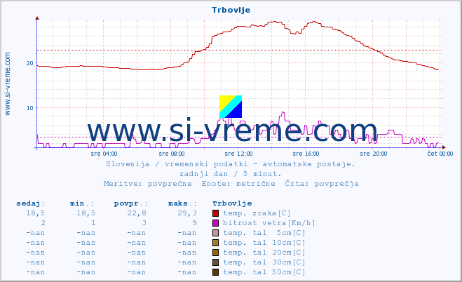 POVPREČJE :: Trbovlje :: temp. zraka | vlaga | smer vetra | hitrost vetra | sunki vetra | tlak | padavine | sonce | temp. tal  5cm | temp. tal 10cm | temp. tal 20cm | temp. tal 30cm | temp. tal 50cm :: zadnji dan / 5 minut.