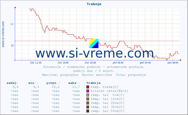 POVPREČJE :: Trebnje :: temp. zraka | vlaga | smer vetra | hitrost vetra | sunki vetra | tlak | padavine | sonce | temp. tal  5cm | temp. tal 10cm | temp. tal 20cm | temp. tal 30cm | temp. tal 50cm :: zadnji dan / 5 minut.