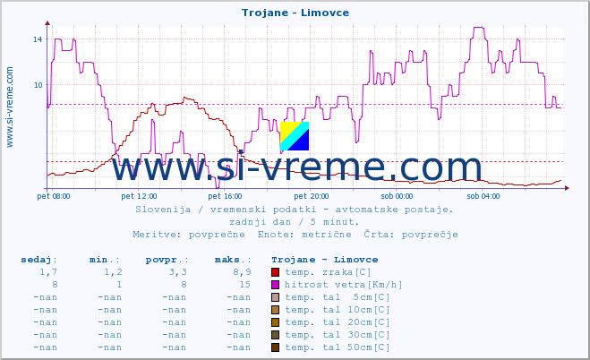 POVPREČJE :: Trojane - Limovce :: temp. zraka | vlaga | smer vetra | hitrost vetra | sunki vetra | tlak | padavine | sonce | temp. tal  5cm | temp. tal 10cm | temp. tal 20cm | temp. tal 30cm | temp. tal 50cm :: zadnji dan / 5 minut.