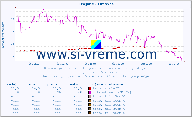 POVPREČJE :: Trojane - Limovce :: temp. zraka | vlaga | smer vetra | hitrost vetra | sunki vetra | tlak | padavine | sonce | temp. tal  5cm | temp. tal 10cm | temp. tal 20cm | temp. tal 30cm | temp. tal 50cm :: zadnji dan / 5 minut.