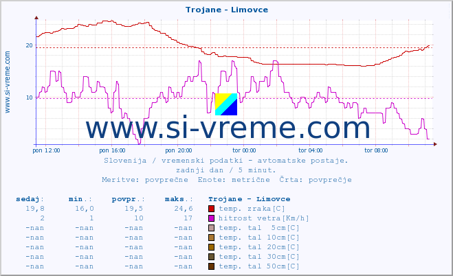 POVPREČJE :: Trojane - Limovce :: temp. zraka | vlaga | smer vetra | hitrost vetra | sunki vetra | tlak | padavine | sonce | temp. tal  5cm | temp. tal 10cm | temp. tal 20cm | temp. tal 30cm | temp. tal 50cm :: zadnji dan / 5 minut.