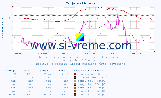 POVPREČJE :: Trojane - Limovce :: temp. zraka | vlaga | smer vetra | hitrost vetra | sunki vetra | tlak | padavine | sonce | temp. tal  5cm | temp. tal 10cm | temp. tal 20cm | temp. tal 30cm | temp. tal 50cm :: zadnji dan / 5 minut.