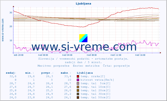 POVPREČJE :: Tržaški zaliv (Zarja) :: temp. zraka | vlaga | smer vetra | hitrost vetra | sunki vetra | tlak | padavine | sonce | temp. tal  5cm | temp. tal 10cm | temp. tal 20cm | temp. tal 30cm | temp. tal 50cm :: zadnji dan / 5 minut.