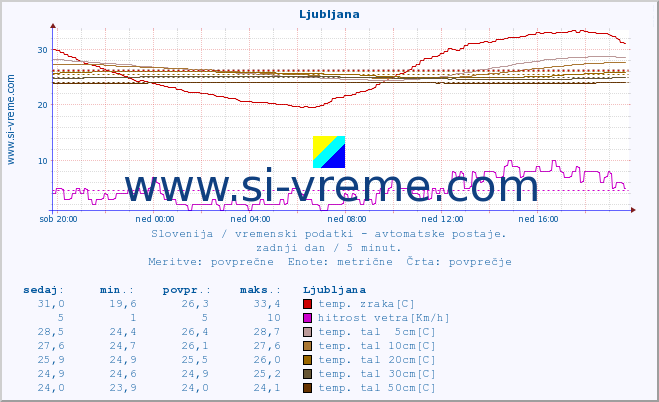 POVPREČJE :: Uršlja gora :: temp. zraka | vlaga | smer vetra | hitrost vetra | sunki vetra | tlak | padavine | sonce | temp. tal  5cm | temp. tal 10cm | temp. tal 20cm | temp. tal 30cm | temp. tal 50cm :: zadnji dan / 5 minut.