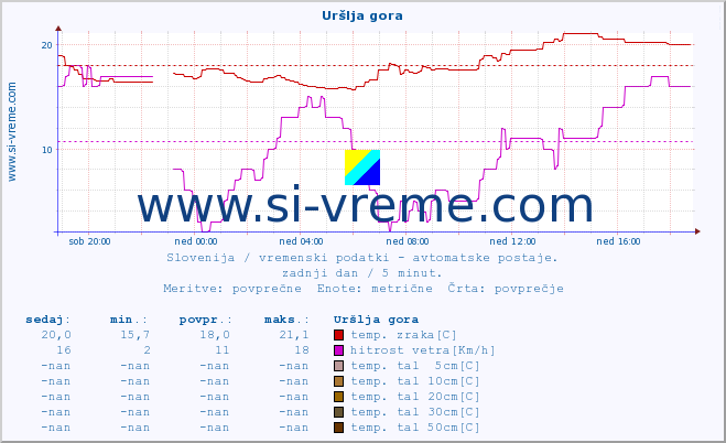 POVPREČJE :: Uršlja gora :: temp. zraka | vlaga | smer vetra | hitrost vetra | sunki vetra | tlak | padavine | sonce | temp. tal  5cm | temp. tal 10cm | temp. tal 20cm | temp. tal 30cm | temp. tal 50cm :: zadnji dan / 5 minut.