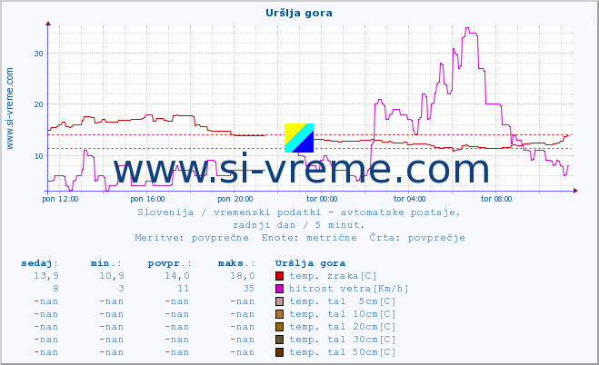 POVPREČJE :: Uršlja gora :: temp. zraka | vlaga | smer vetra | hitrost vetra | sunki vetra | tlak | padavine | sonce | temp. tal  5cm | temp. tal 10cm | temp. tal 20cm | temp. tal 30cm | temp. tal 50cm :: zadnji dan / 5 minut.