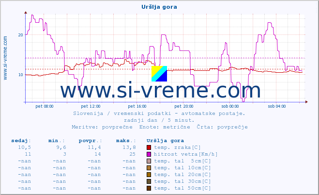 POVPREČJE :: Uršlja gora :: temp. zraka | vlaga | smer vetra | hitrost vetra | sunki vetra | tlak | padavine | sonce | temp. tal  5cm | temp. tal 10cm | temp. tal 20cm | temp. tal 30cm | temp. tal 50cm :: zadnji dan / 5 minut.