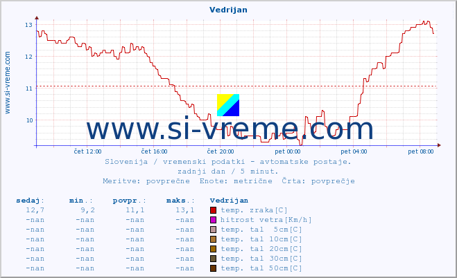 POVPREČJE :: Vedrijan :: temp. zraka | vlaga | smer vetra | hitrost vetra | sunki vetra | tlak | padavine | sonce | temp. tal  5cm | temp. tal 10cm | temp. tal 20cm | temp. tal 30cm | temp. tal 50cm :: zadnji dan / 5 minut.