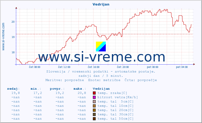 POVPREČJE :: Vedrijan :: temp. zraka | vlaga | smer vetra | hitrost vetra | sunki vetra | tlak | padavine | sonce | temp. tal  5cm | temp. tal 10cm | temp. tal 20cm | temp. tal 30cm | temp. tal 50cm :: zadnji dan / 5 minut.