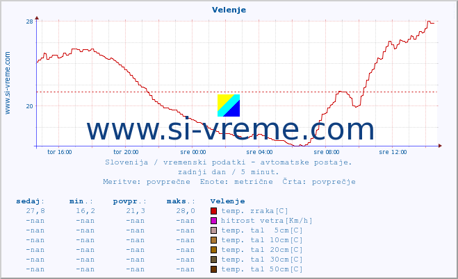 POVPREČJE :: Velenje :: temp. zraka | vlaga | smer vetra | hitrost vetra | sunki vetra | tlak | padavine | sonce | temp. tal  5cm | temp. tal 10cm | temp. tal 20cm | temp. tal 30cm | temp. tal 50cm :: zadnji dan / 5 minut.