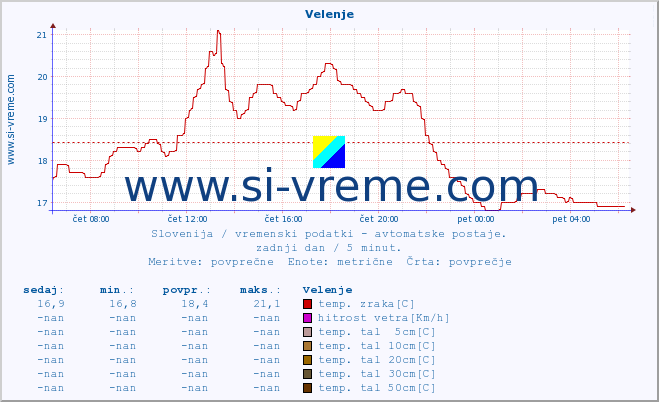 POVPREČJE :: Velenje :: temp. zraka | vlaga | smer vetra | hitrost vetra | sunki vetra | tlak | padavine | sonce | temp. tal  5cm | temp. tal 10cm | temp. tal 20cm | temp. tal 30cm | temp. tal 50cm :: zadnji dan / 5 minut.