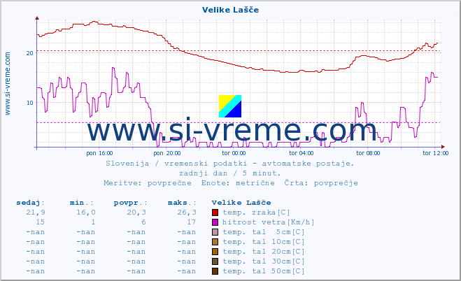 POVPREČJE :: Velike Lašče :: temp. zraka | vlaga | smer vetra | hitrost vetra | sunki vetra | tlak | padavine | sonce | temp. tal  5cm | temp. tal 10cm | temp. tal 20cm | temp. tal 30cm | temp. tal 50cm :: zadnji dan / 5 minut.