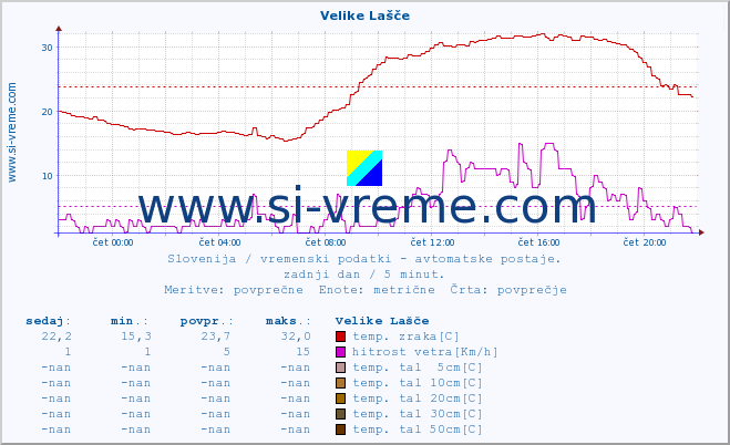 POVPREČJE :: Velike Lašče :: temp. zraka | vlaga | smer vetra | hitrost vetra | sunki vetra | tlak | padavine | sonce | temp. tal  5cm | temp. tal 10cm | temp. tal 20cm | temp. tal 30cm | temp. tal 50cm :: zadnji dan / 5 minut.