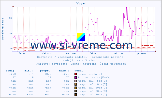 POVPREČJE :: Vogel :: temp. zraka | vlaga | smer vetra | hitrost vetra | sunki vetra | tlak | padavine | sonce | temp. tal  5cm | temp. tal 10cm | temp. tal 20cm | temp. tal 30cm | temp. tal 50cm :: zadnji dan / 5 minut.