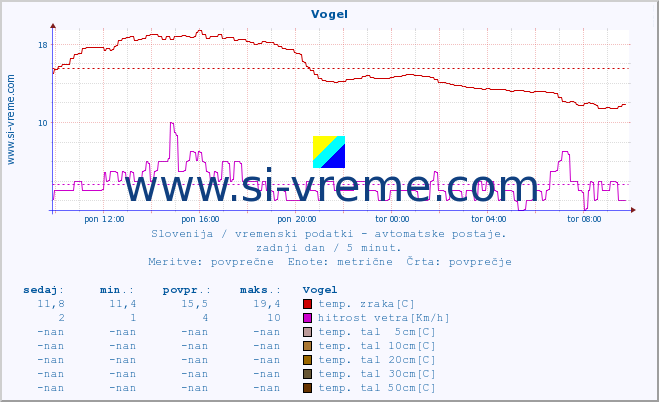 POVPREČJE :: Vogel :: temp. zraka | vlaga | smer vetra | hitrost vetra | sunki vetra | tlak | padavine | sonce | temp. tal  5cm | temp. tal 10cm | temp. tal 20cm | temp. tal 30cm | temp. tal 50cm :: zadnji dan / 5 minut.